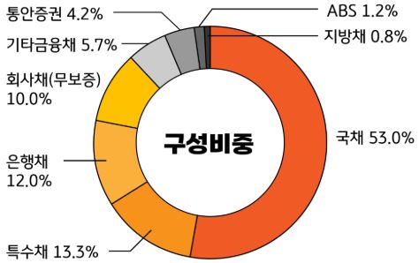 KIS 종합채권지수(A-이상) 구성비중
